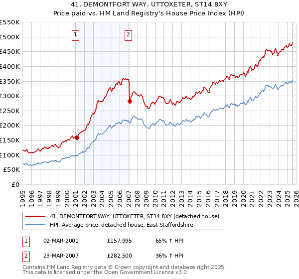 41, DEMONTFORT WAY, UTTOXETER, ST14 8XY: Price paid vs HM Land Registry's House Price Index
