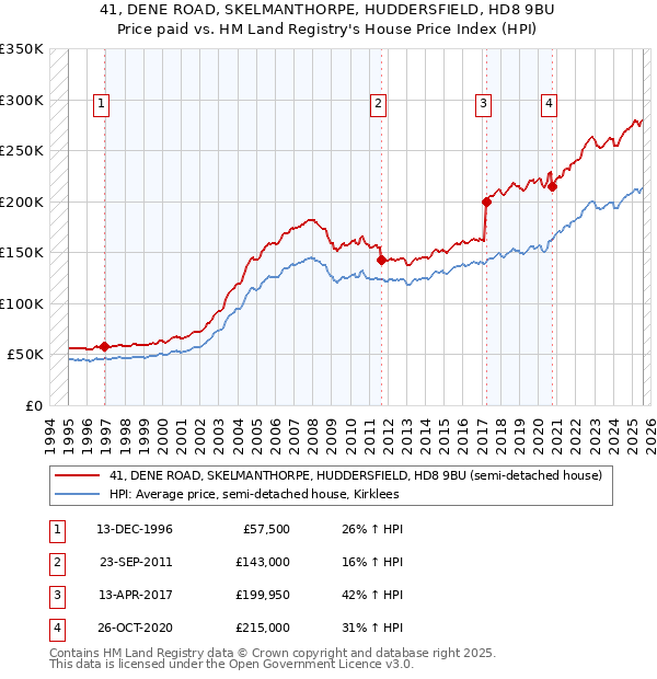 41, DENE ROAD, SKELMANTHORPE, HUDDERSFIELD, HD8 9BU: Price paid vs HM Land Registry's House Price Index