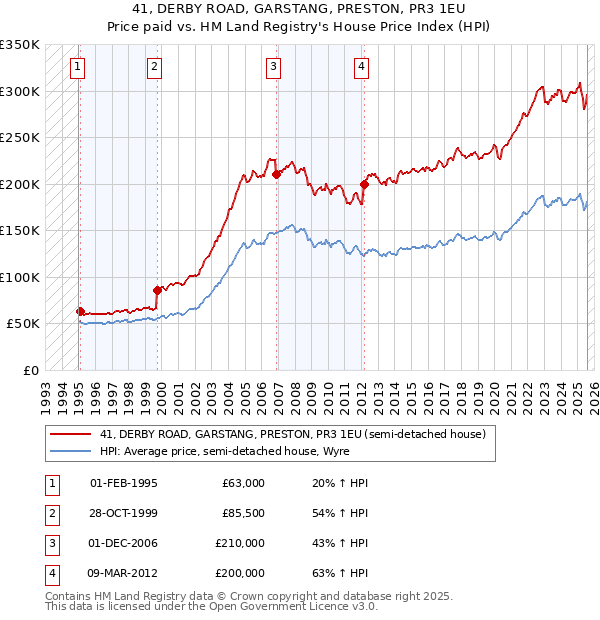 41, DERBY ROAD, GARSTANG, PRESTON, PR3 1EU: Price paid vs HM Land Registry's House Price Index