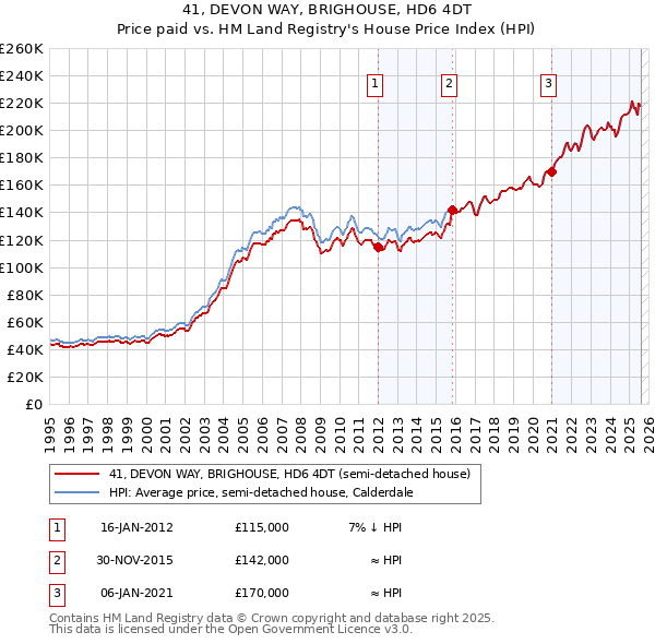 41, DEVON WAY, BRIGHOUSE, HD6 4DT: Price paid vs HM Land Registry's House Price Index