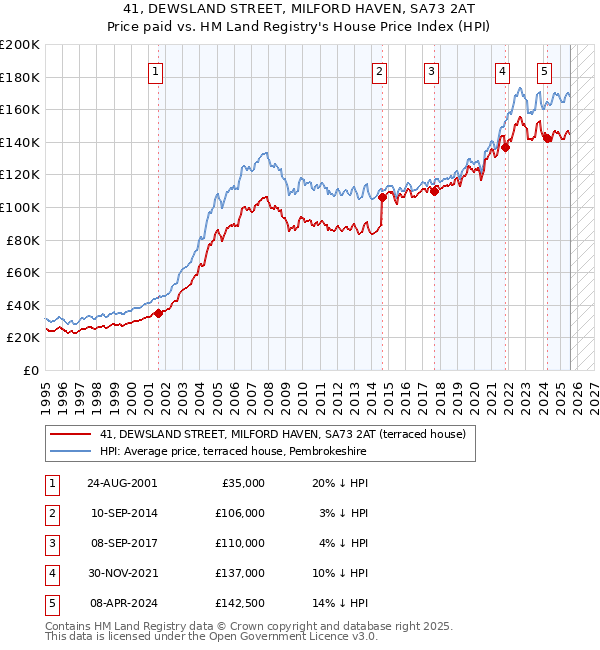 41, DEWSLAND STREET, MILFORD HAVEN, SA73 2AT: Price paid vs HM Land Registry's House Price Index