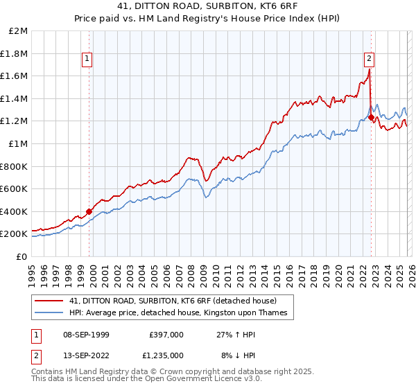 41, DITTON ROAD, SURBITON, KT6 6RF: Price paid vs HM Land Registry's House Price Index