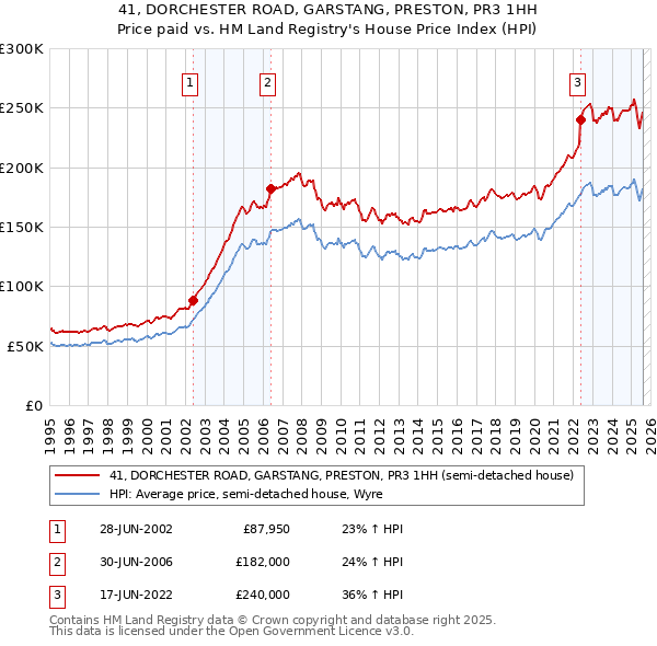 41, DORCHESTER ROAD, GARSTANG, PRESTON, PR3 1HH: Price paid vs HM Land Registry's House Price Index