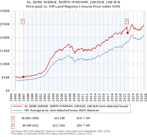 41, DORE AVENUE, NORTH HYKEHAM, LINCOLN, LN6 8LN: Price paid vs HM Land Registry's House Price Index