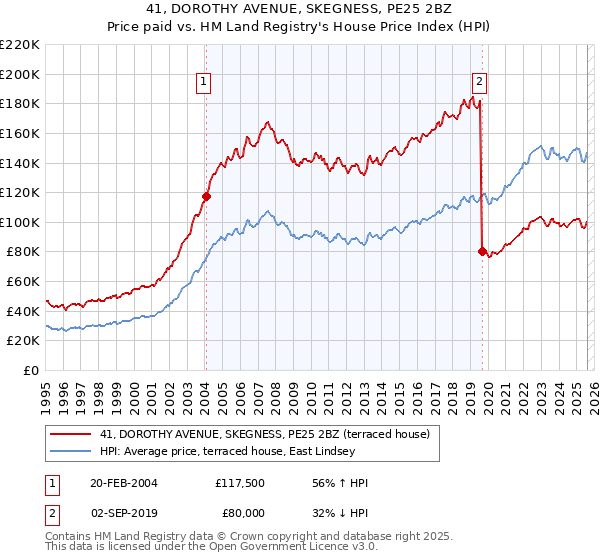 41, DOROTHY AVENUE, SKEGNESS, PE25 2BZ: Price paid vs HM Land Registry's House Price Index