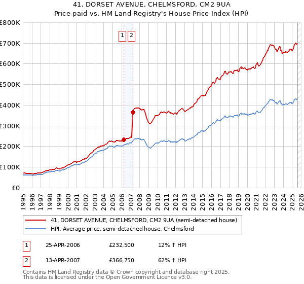 41, DORSET AVENUE, CHELMSFORD, CM2 9UA: Price paid vs HM Land Registry's House Price Index