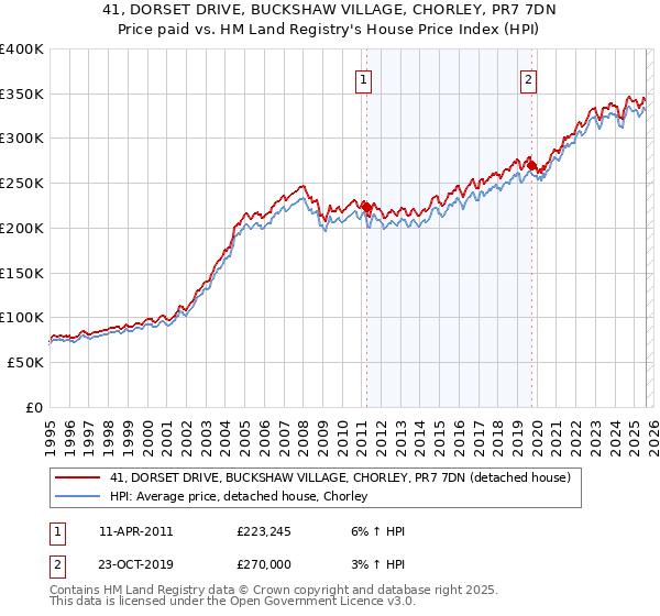41, DORSET DRIVE, BUCKSHAW VILLAGE, CHORLEY, PR7 7DN: Price paid vs HM Land Registry's House Price Index