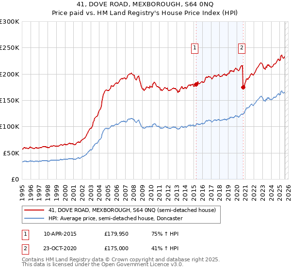 41, DOVE ROAD, MEXBOROUGH, S64 0NQ: Price paid vs HM Land Registry's House Price Index
