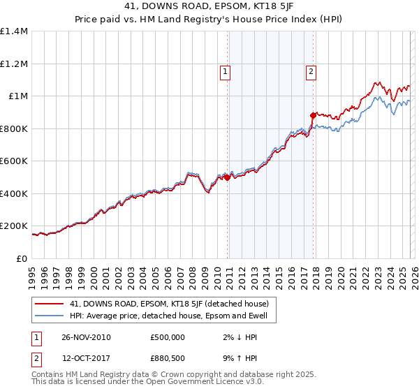 41, DOWNS ROAD, EPSOM, KT18 5JF: Price paid vs HM Land Registry's House Price Index