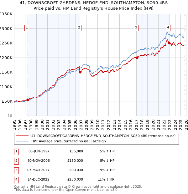 41, DOWNSCROFT GARDENS, HEDGE END, SOUTHAMPTON, SO30 4RS: Price paid vs HM Land Registry's House Price Index