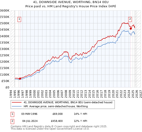 41, DOWNSIDE AVENUE, WORTHING, BN14 0EU: Price paid vs HM Land Registry's House Price Index