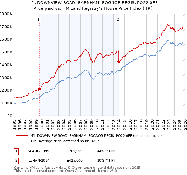 41, DOWNVIEW ROAD, BARNHAM, BOGNOR REGIS, PO22 0EF: Price paid vs HM Land Registry's House Price Index