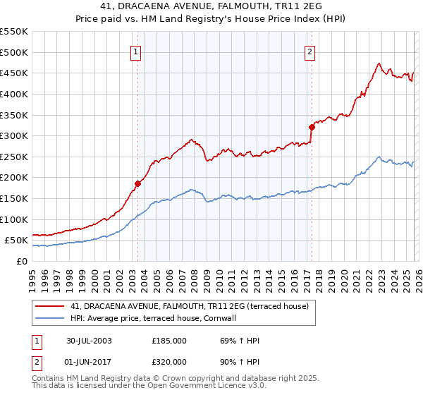 41, DRACAENA AVENUE, FALMOUTH, TR11 2EG: Price paid vs HM Land Registry's House Price Index