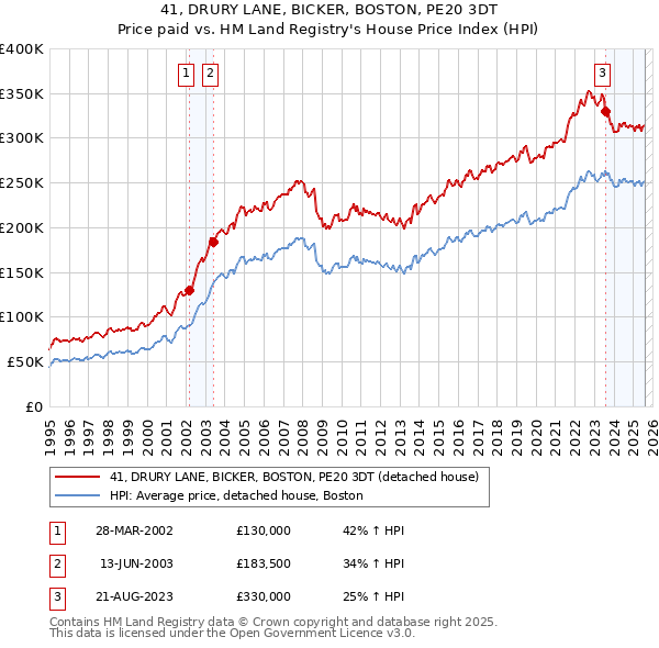 41, DRURY LANE, BICKER, BOSTON, PE20 3DT: Price paid vs HM Land Registry's House Price Index