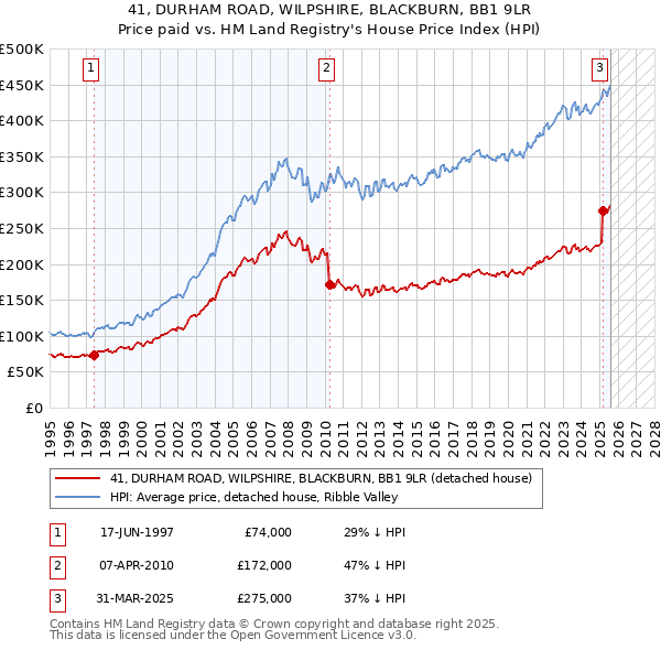 41, DURHAM ROAD, WILPSHIRE, BLACKBURN, BB1 9LR: Price paid vs HM Land Registry's House Price Index