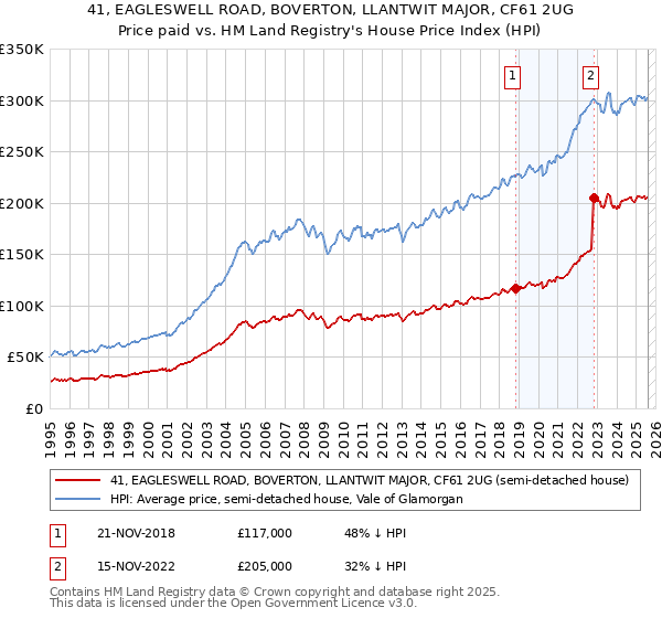 41, EAGLESWELL ROAD, BOVERTON, LLANTWIT MAJOR, CF61 2UG: Price paid vs HM Land Registry's House Price Index