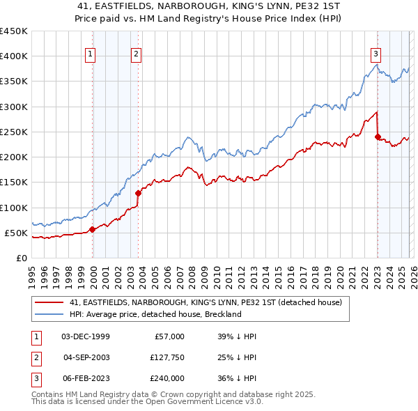 41, EASTFIELDS, NARBOROUGH, KING'S LYNN, PE32 1ST: Price paid vs HM Land Registry's House Price Index