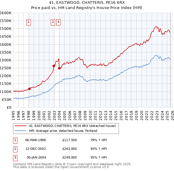41, EASTWOOD, CHATTERIS, PE16 6RX: Price paid vs HM Land Registry's House Price Index