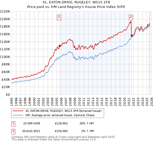 41, EATON DRIVE, RUGELEY, WS15 2FR: Price paid vs HM Land Registry's House Price Index