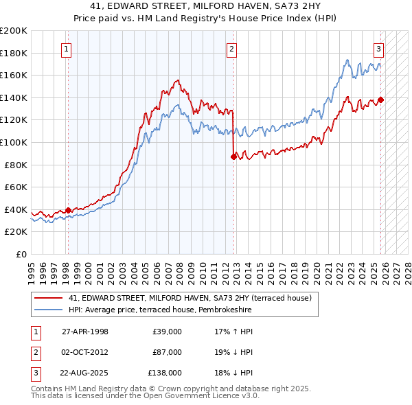 41, EDWARD STREET, MILFORD HAVEN, SA73 2HY: Price paid vs HM Land Registry's House Price Index