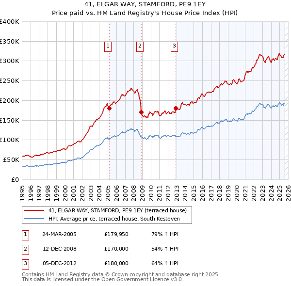 41, ELGAR WAY, STAMFORD, PE9 1EY: Price paid vs HM Land Registry's House Price Index