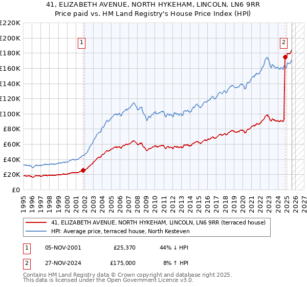 41, ELIZABETH AVENUE, NORTH HYKEHAM, LINCOLN, LN6 9RR: Price paid vs HM Land Registry's House Price Index
