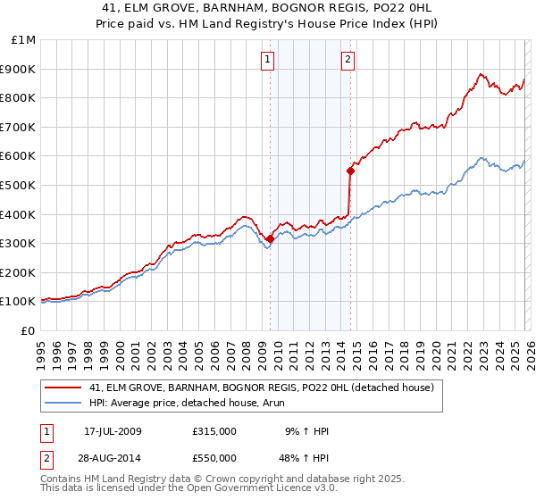 41, ELM GROVE, BARNHAM, BOGNOR REGIS, PO22 0HL: Price paid vs HM Land Registry's House Price Index