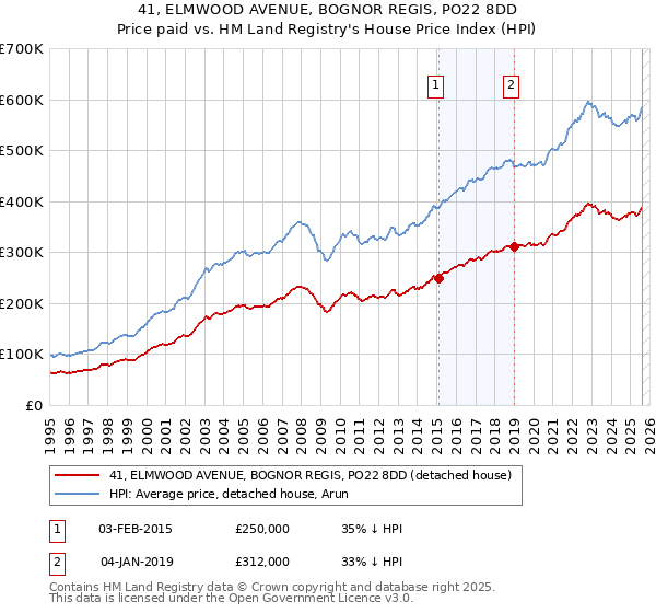 41, ELMWOOD AVENUE, BOGNOR REGIS, PO22 8DD: Price paid vs HM Land Registry's House Price Index