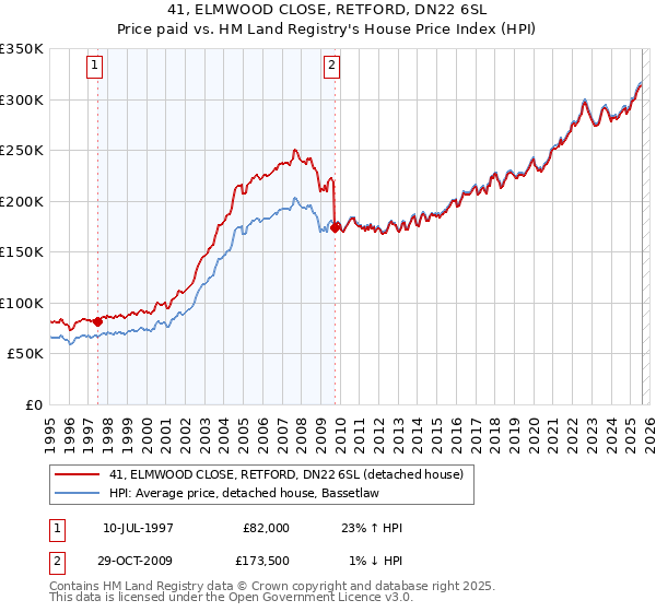 41, ELMWOOD CLOSE, RETFORD, DN22 6SL: Price paid vs HM Land Registry's House Price Index