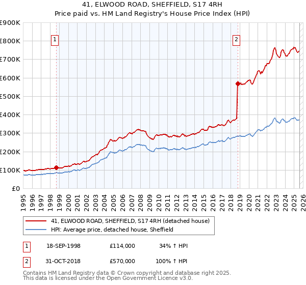41, ELWOOD ROAD, SHEFFIELD, S17 4RH: Price paid vs HM Land Registry's House Price Index