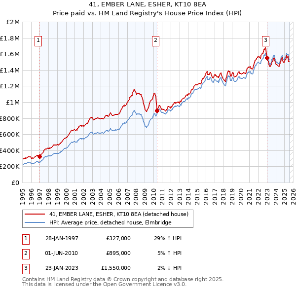 41, EMBER LANE, ESHER, KT10 8EA: Price paid vs HM Land Registry's House Price Index