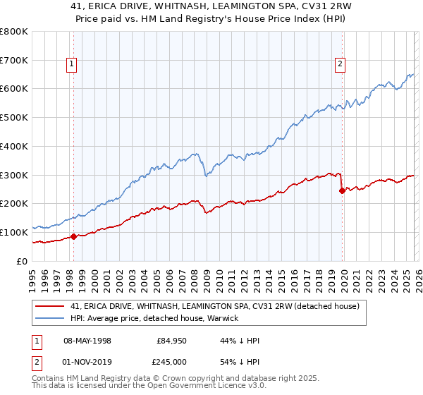 41, ERICA DRIVE, WHITNASH, LEAMINGTON SPA, CV31 2RW: Price paid vs HM Land Registry's House Price Index