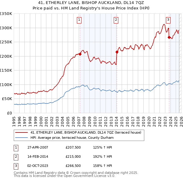 41, ETHERLEY LANE, BISHOP AUCKLAND, DL14 7QZ: Price paid vs HM Land Registry's House Price Index