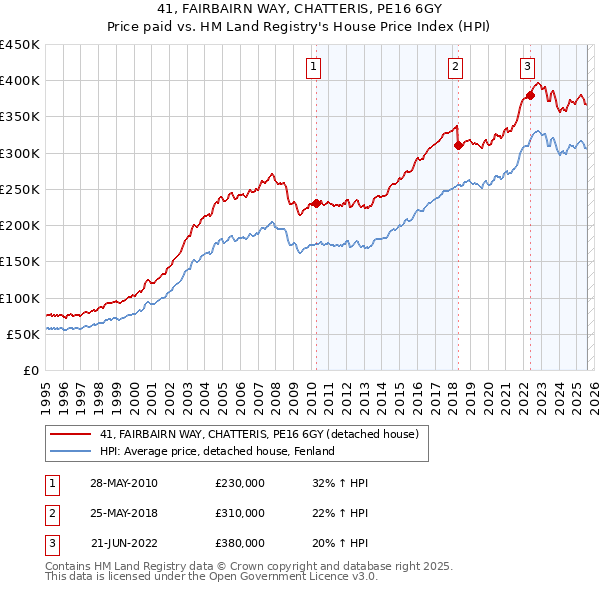 41, FAIRBAIRN WAY, CHATTERIS, PE16 6GY: Price paid vs HM Land Registry's House Price Index