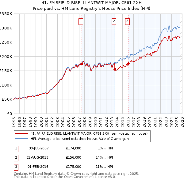 41, FAIRFIELD RISE, LLANTWIT MAJOR, CF61 2XH: Price paid vs HM Land Registry's House Price Index