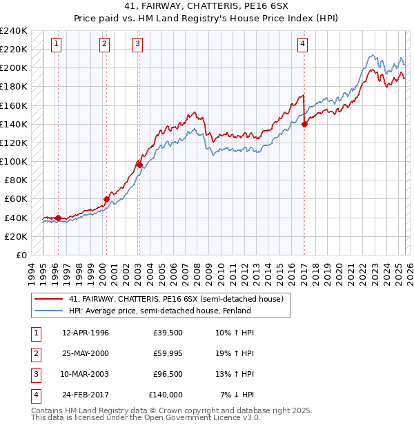 41, FAIRWAY, CHATTERIS, PE16 6SX: Price paid vs HM Land Registry's House Price Index
