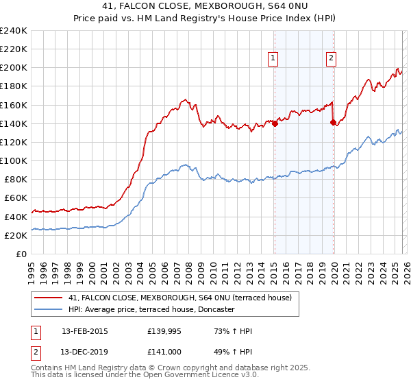 41, FALCON CLOSE, MEXBOROUGH, S64 0NU: Price paid vs HM Land Registry's House Price Index