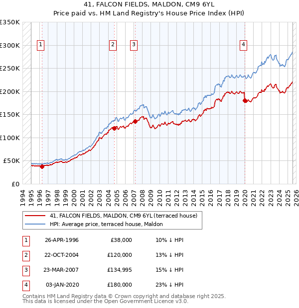 41, FALCON FIELDS, MALDON, CM9 6YL: Price paid vs HM Land Registry's House Price Index