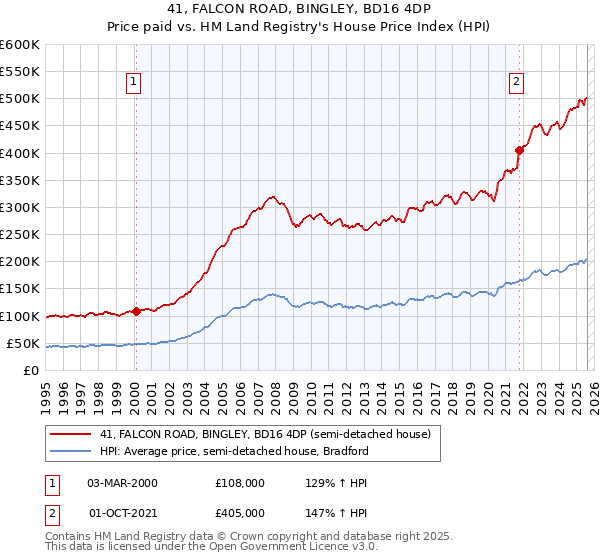41, FALCON ROAD, BINGLEY, BD16 4DP: Price paid vs HM Land Registry's House Price Index