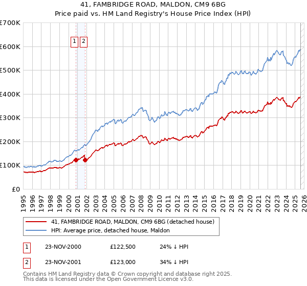 41, FAMBRIDGE ROAD, MALDON, CM9 6BG: Price paid vs HM Land Registry's House Price Index