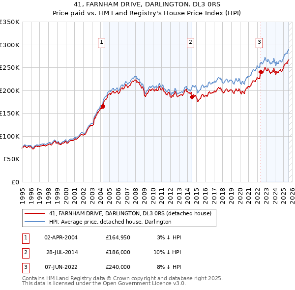41, FARNHAM DRIVE, DARLINGTON, DL3 0RS: Price paid vs HM Land Registry's House Price Index