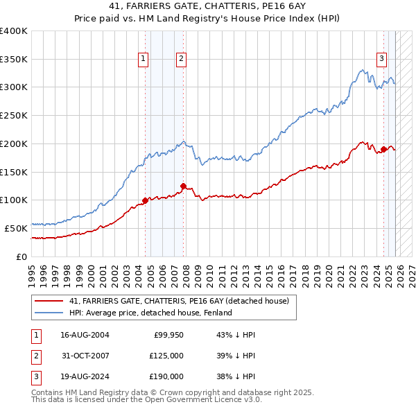 41, FARRIERS GATE, CHATTERIS, PE16 6AY: Price paid vs HM Land Registry's House Price Index