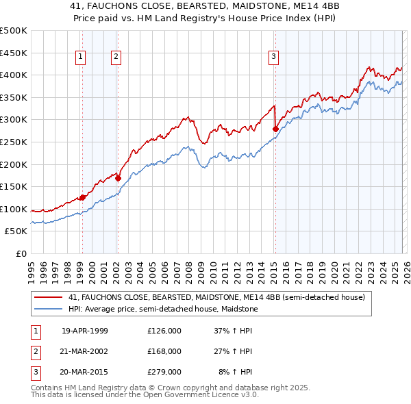 41, FAUCHONS CLOSE, BEARSTED, MAIDSTONE, ME14 4BB: Price paid vs HM Land Registry's House Price Index