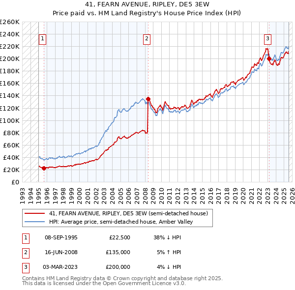 41, FEARN AVENUE, RIPLEY, DE5 3EW: Price paid vs HM Land Registry's House Price Index