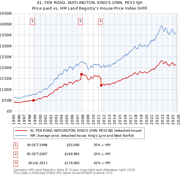 41, FEN ROAD, WATLINGTON, KING'S LYNN, PE33 0JA: Price paid vs HM Land Registry's House Price Index