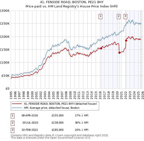 41, FENSIDE ROAD, BOSTON, PE21 8HY: Price paid vs HM Land Registry's House Price Index