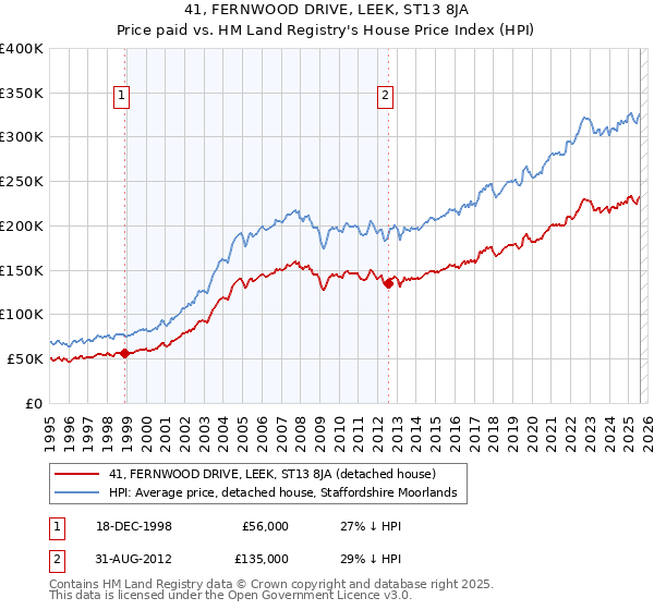 41, FERNWOOD DRIVE, LEEK, ST13 8JA: Price paid vs HM Land Registry's House Price Index