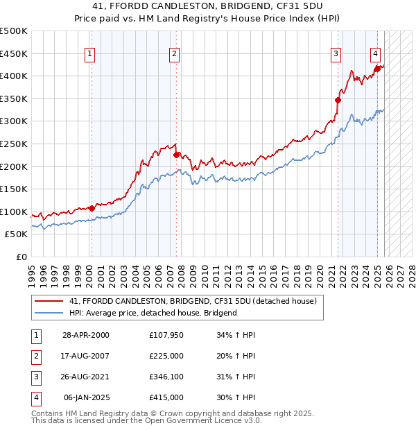 41, FFORDD CANDLESTON, BRIDGEND, CF31 5DU: Price paid vs HM Land Registry's House Price Index