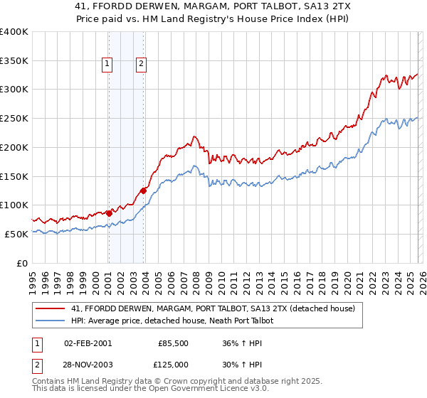 41, FFORDD DERWEN, MARGAM, PORT TALBOT, SA13 2TX: Price paid vs HM Land Registry's House Price Index