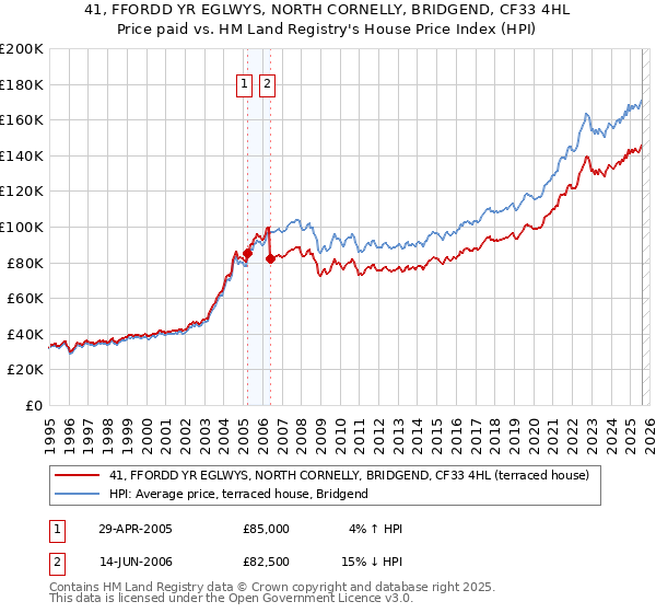41, FFORDD YR EGLWYS, NORTH CORNELLY, BRIDGEND, CF33 4HL: Price paid vs HM Land Registry's House Price Index
